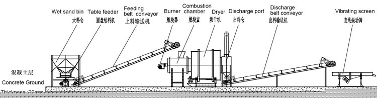 時產(chǎn)20噸沙子烘干機工作流程